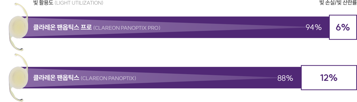 팬옵틱스 프로와 일반 팬옵틱스 산란율 비교