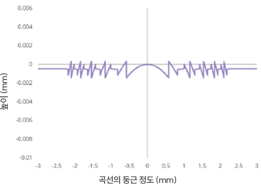 회절링 비교 굴절률 1.55