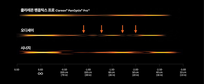 연속초점 비교 시뮬레이션 이미지