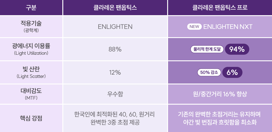 팬옵틱스 팬옵틱스 프로 비교